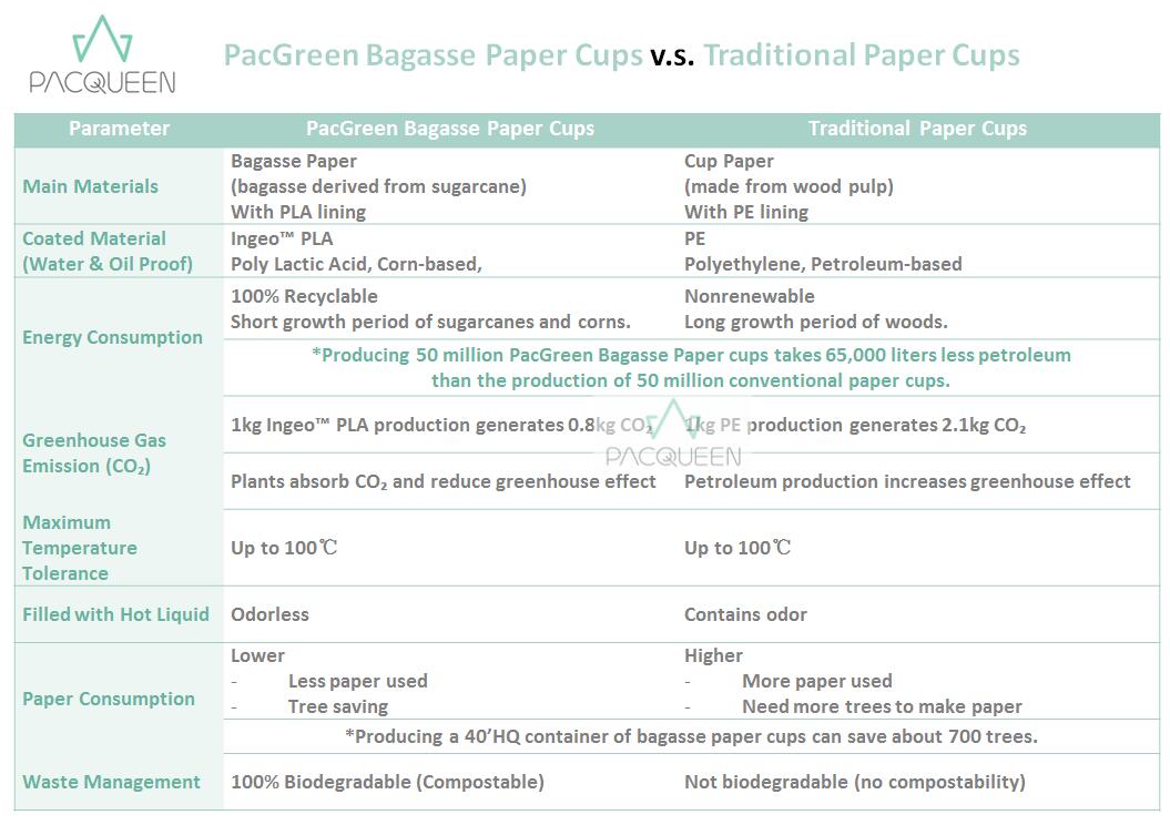 Pacqueen bagasse paper cups comparison.jpg